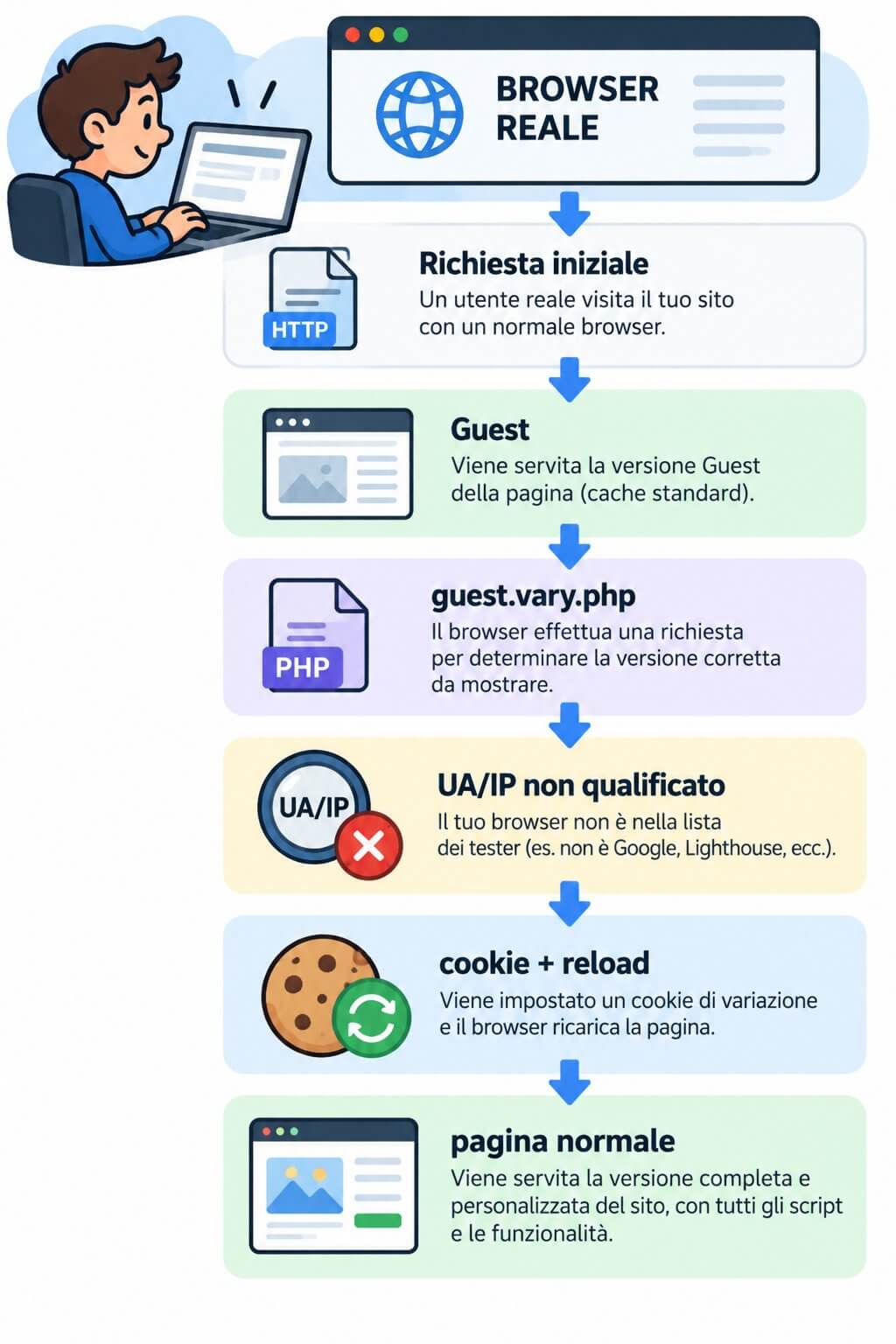 Path of a real browser: initial request, Guest page, call to guest.vary.php, User-Agent and IP not recognized, cookie and reload, normal page
