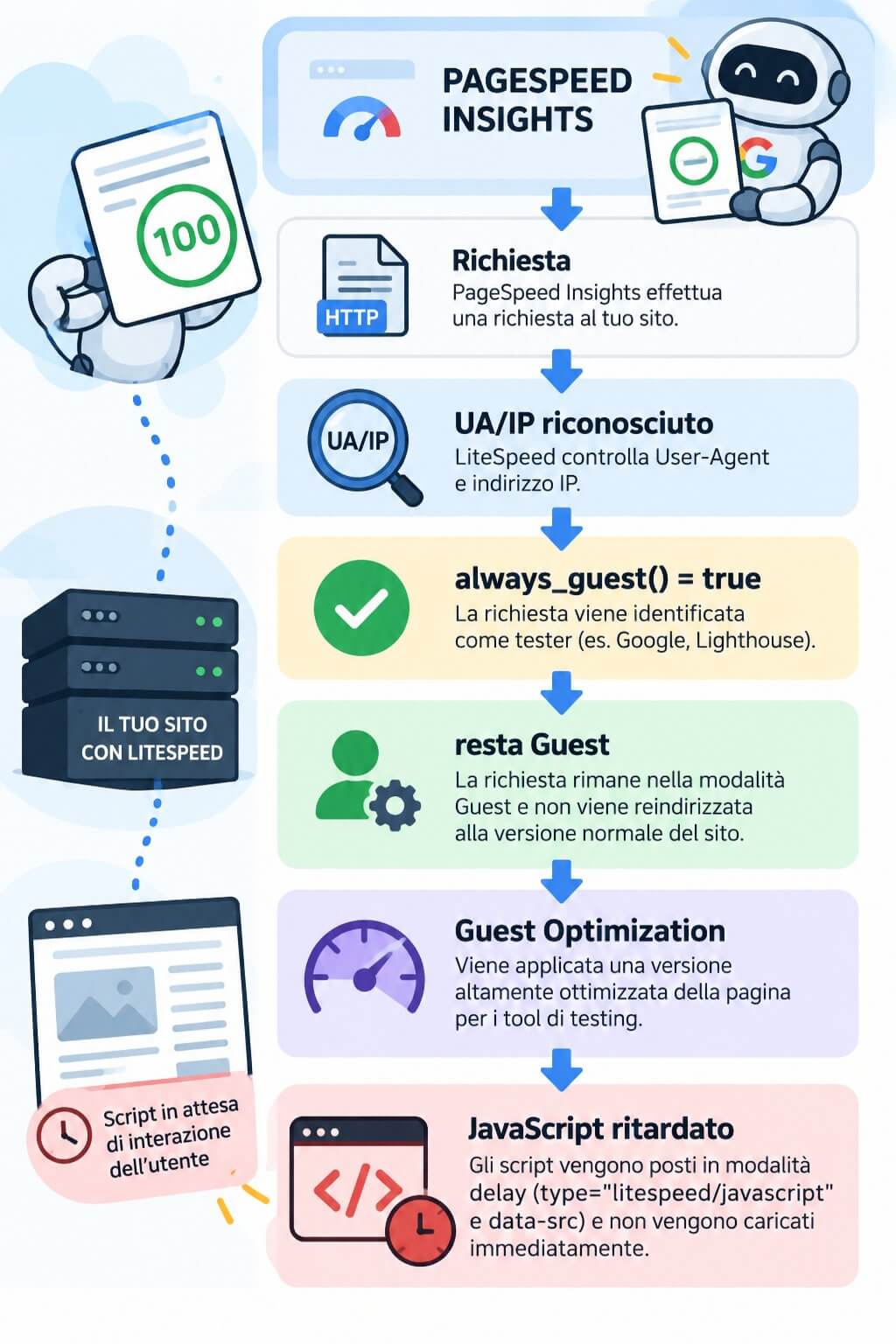 PageSpeed Insights path: request, recognized User-Agent or IP, always_guest equal to true, the request stays Guest, Guest Optimization applied, JavaScript delayed until interaction