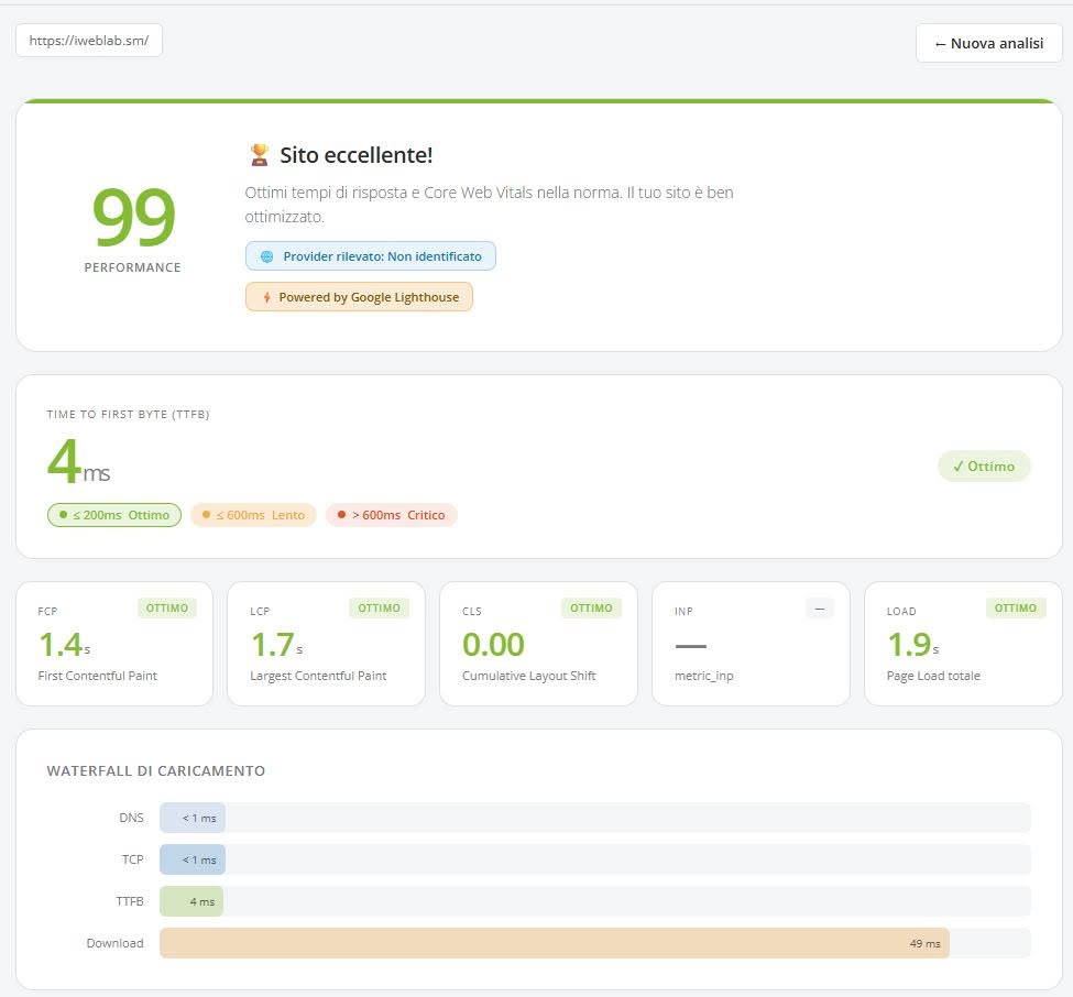 speed.host.it report based on Lighthouse for iweblab.sm: performance 99, TTFB 4 ms with a scale of excellent up to 200 ms, slow up to 600 ms, critical beyond; FCP 1.4 s, LCP 1.7 s, CLS 0, INP empty; verdict “Core Web Vitals within the norm” («Core Web Vitals nella norma»)
