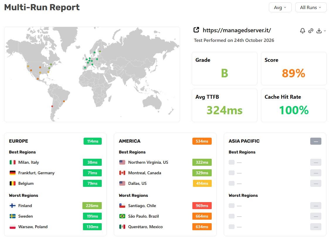 SpeedVitals multi-run report for managedserver.it dated 24 October 2026: grade B, average TTFB 324 ms, cache hit rate 100%, Europe 114 ms with Milan 38 ms, America 534 ms with Northern Virginia 322 ms